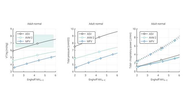 Graphs showing comparioson of VT, tidal pressure, and inspiratory power in ASV, AVM2, and MFV in normal adult patient