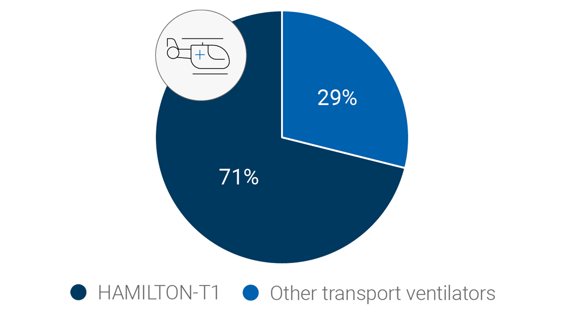 Pie chart showing that 71% of air rescue organizations (in Germany, Austria, Switzerland, Italy, and Luxemburg) chose the HAMILTON‑T1 for their intensive care helicopter
