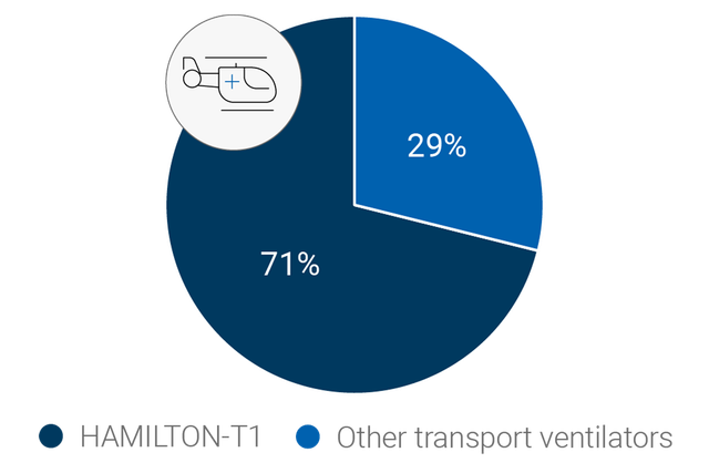 Kreisdiagramm, das zeigt, dass 71 % der Flugrettungsorganisationen (in Deutschland, Österreich, der Schweiz, Italien und Luxemburg) den HAMILTON-T1 als ihr Beatmungsgerät im Rettungshubschrauber gewählt haben