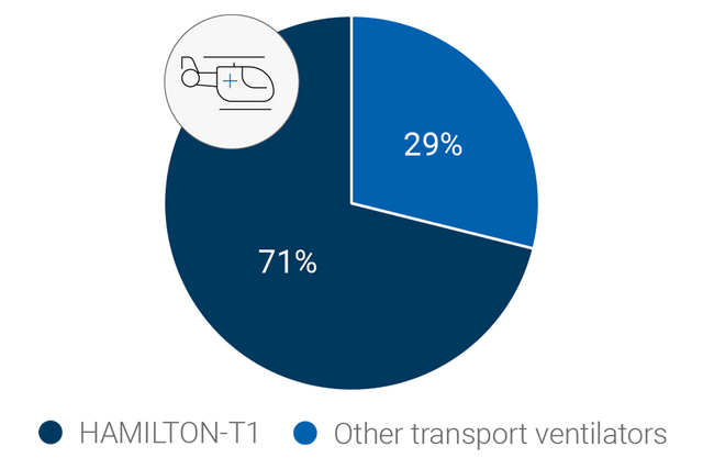 Grafico a torta: il 29% dei ventilatori per il trasporto è costituito dagli HAMILTON-T1.
