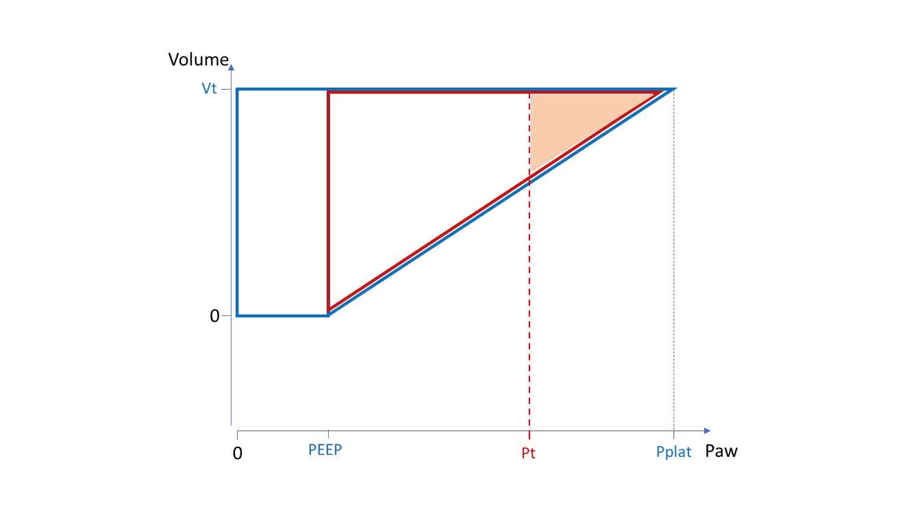 Graph of pressure plotted against tidal volume showing threshold pressure and area representing elastic pressures