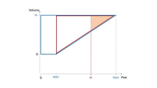Grafik, in der Druck gegen Tidalvolumen aufgestellt wird; es werden der Schwellendruck und Flächen für die elastischen Druckwerte dargestellt.