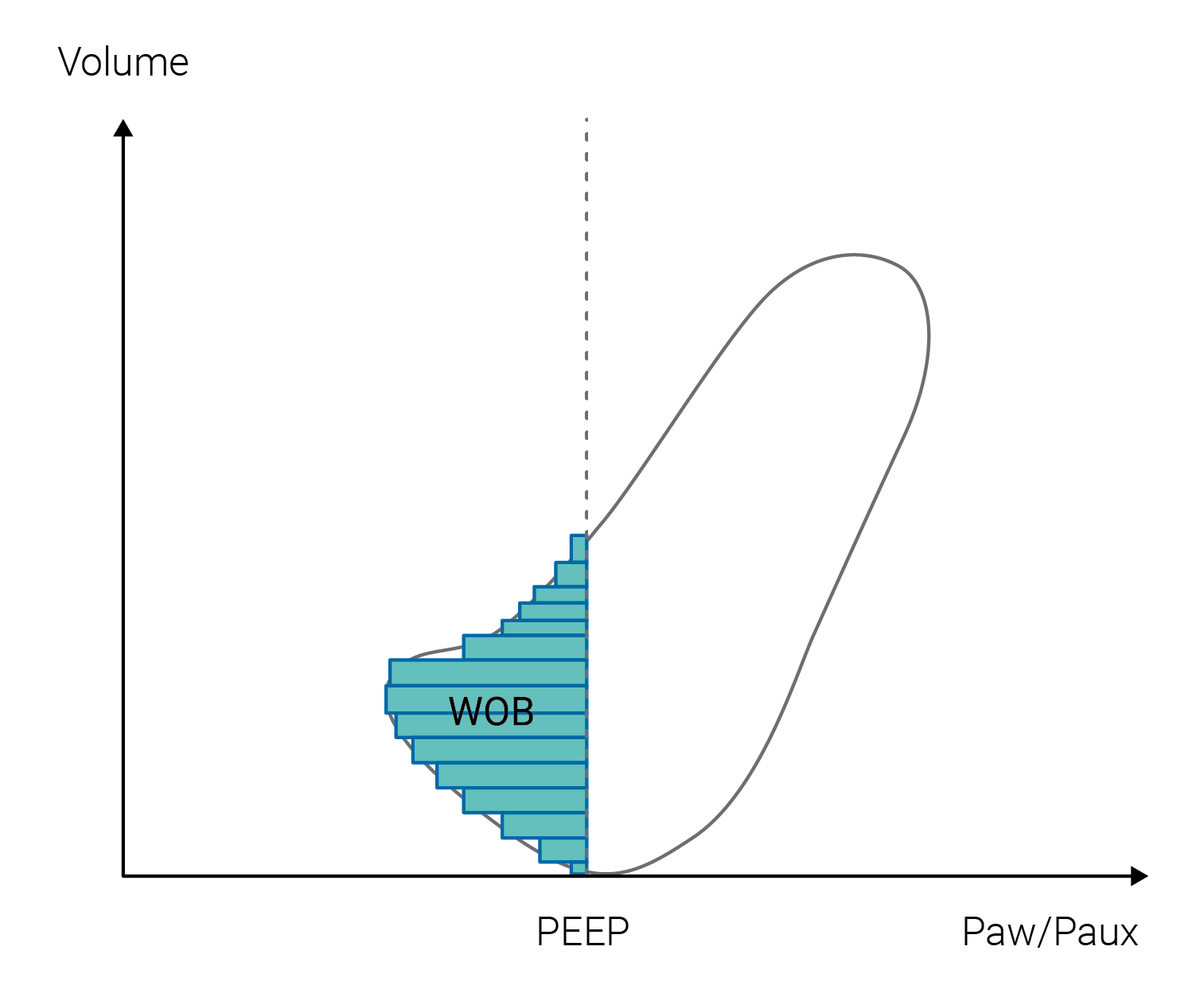 WOB pressure-volume loop