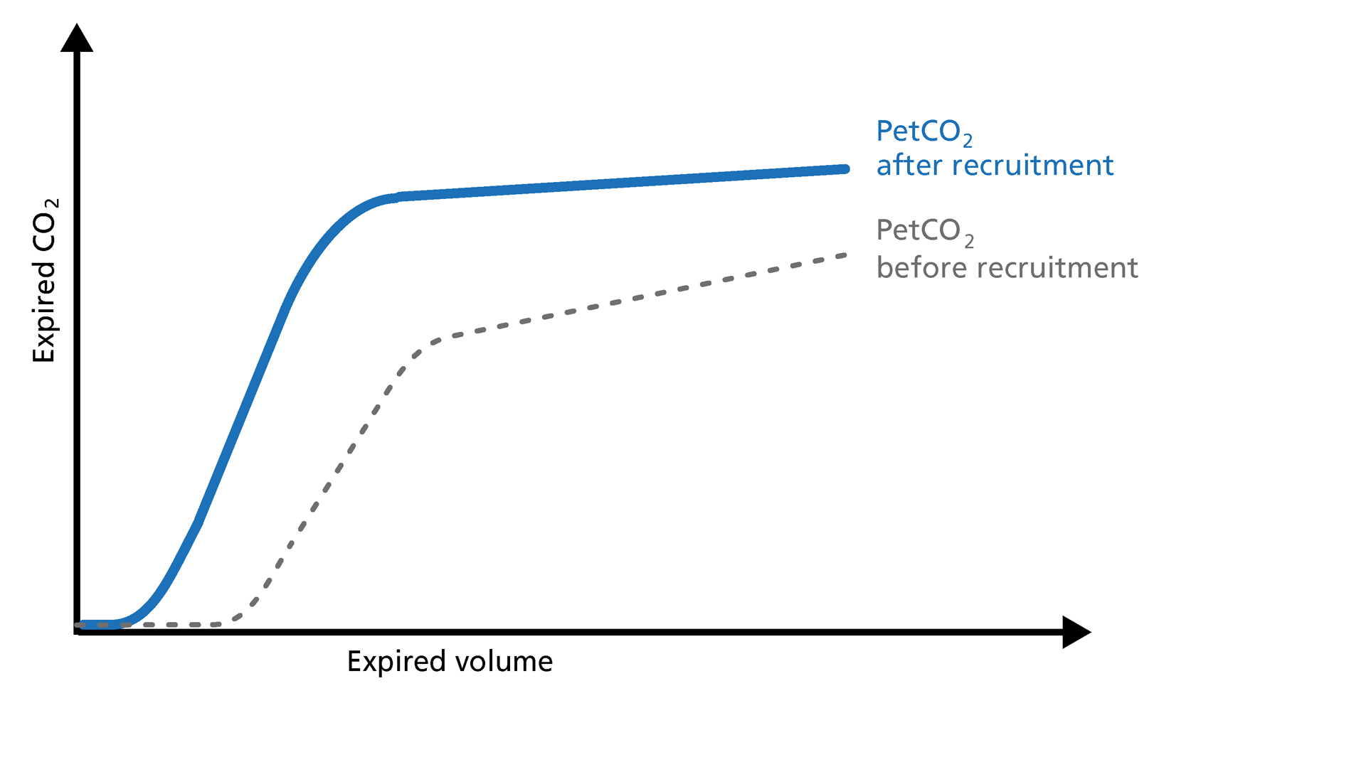 Illustration of PetCO2 on the volumetric capnogram before and after recruitment