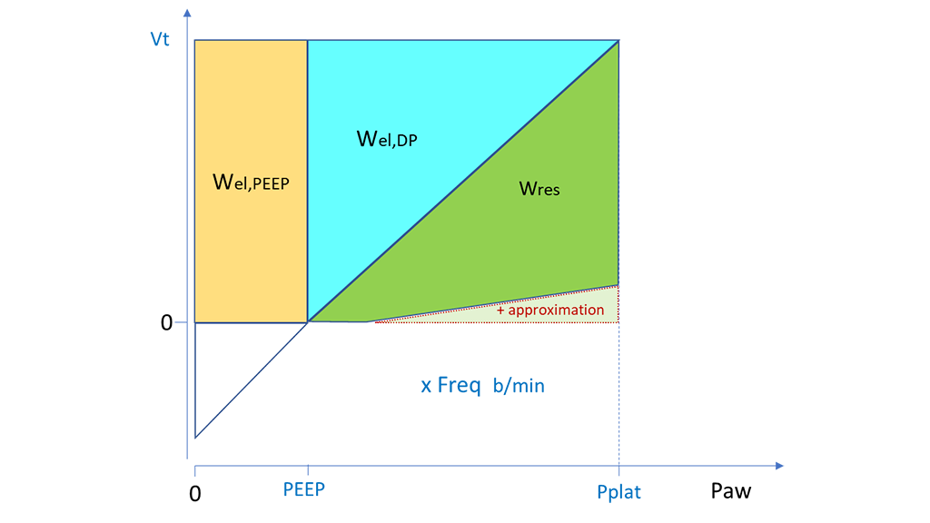 Diagram showing approximation where Ppeak equals Pplat