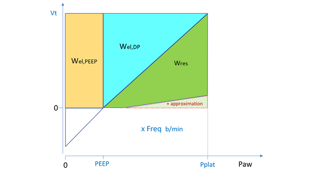 Diagram showing approximation where Ppeak equals Pplat