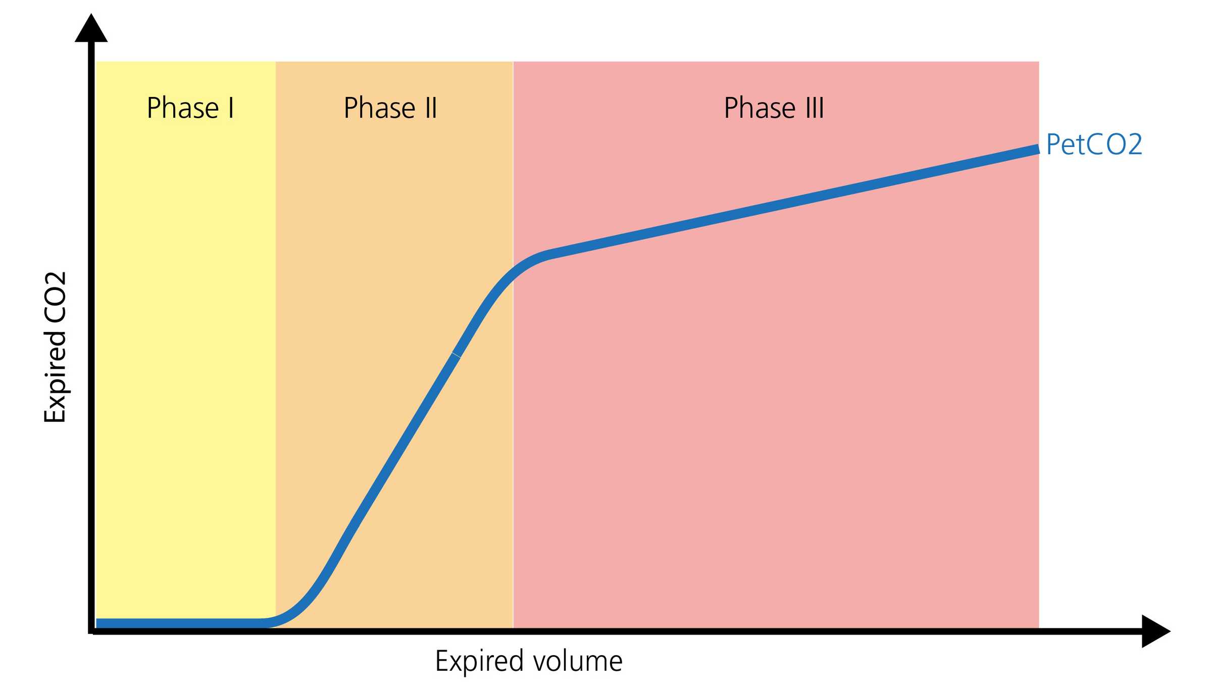 Schematische Darstellung mit drei Phasen