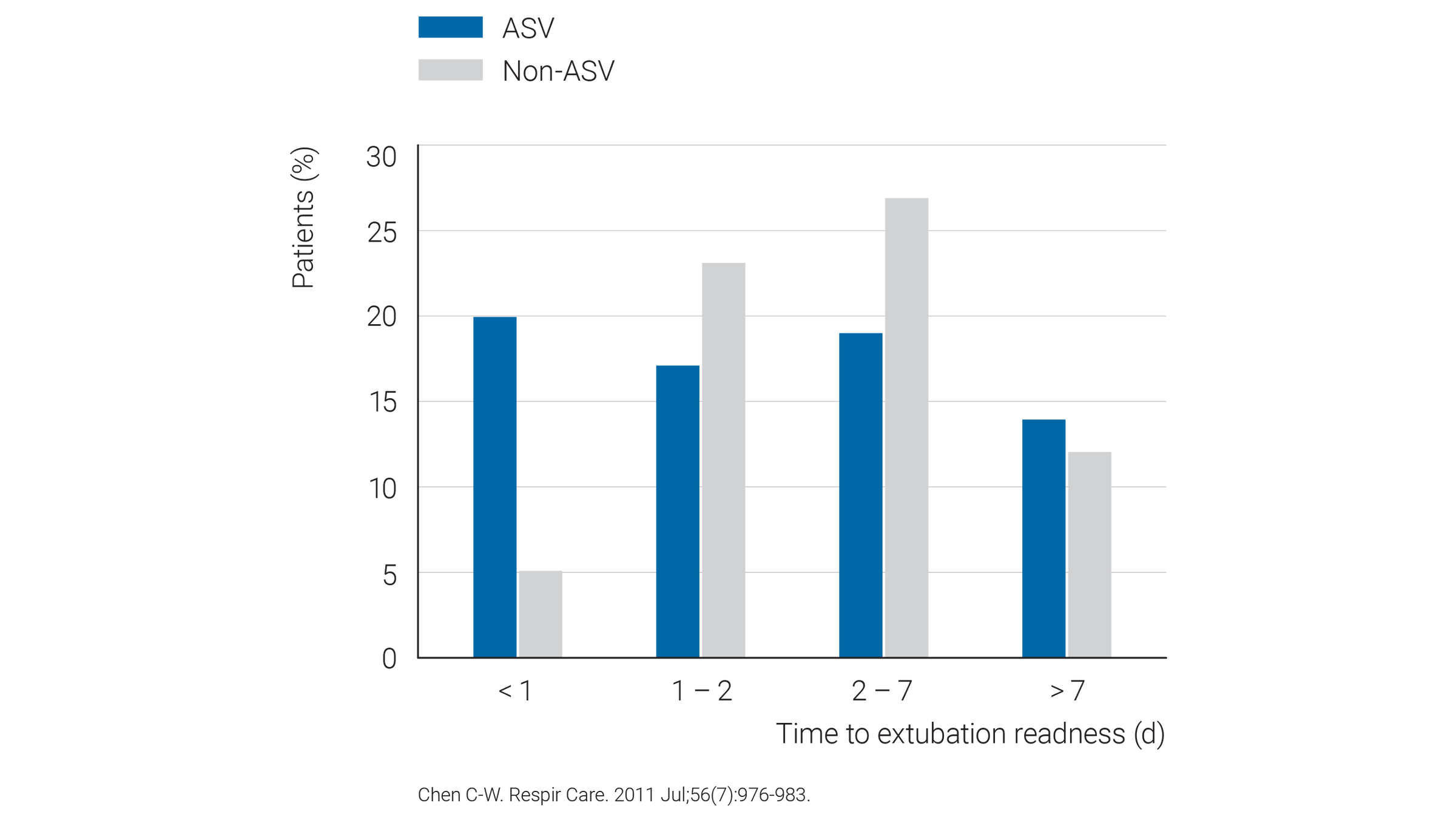 Statistic graphic: Chen C-W. Respir Care. 2011 jul;56(7):976-983.