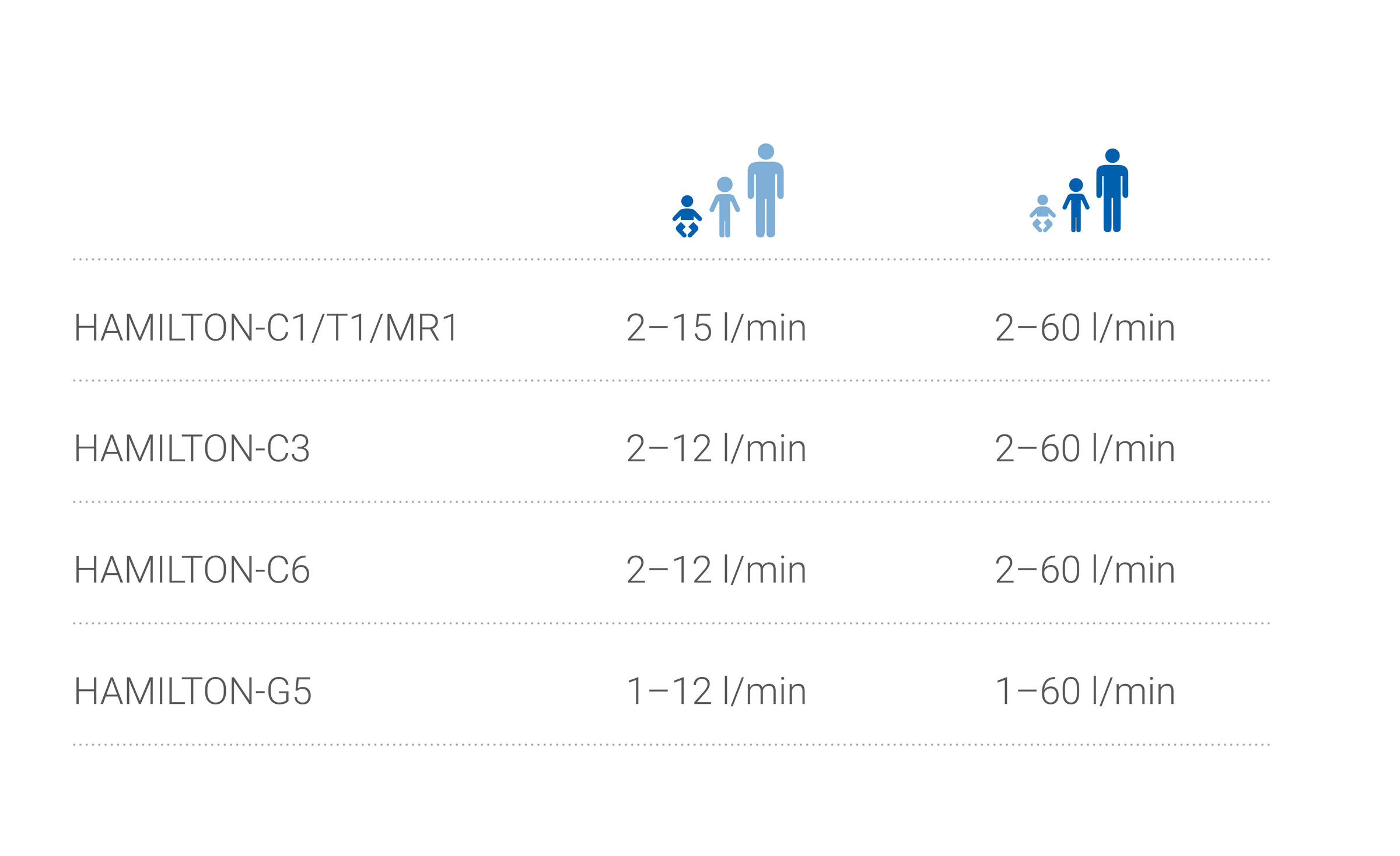 Graphique de statistiques : débits jusqu'à 100 litres par minute