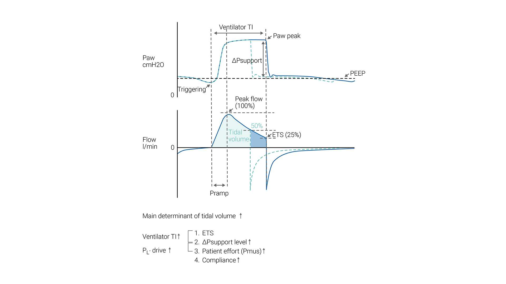 Illustration of pressure and flow