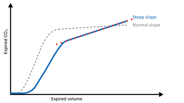 Basics of volumetric capnography - Part 1: Benefits and volumetric ...