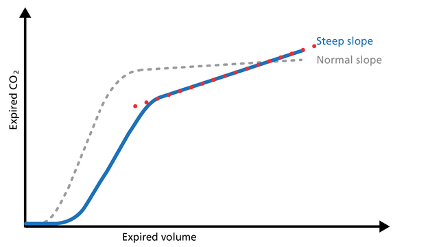 Illustration of the slope of phase III of the volumetric capnogram