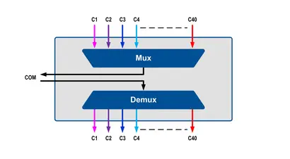 40 DWDM Dual Fiber Mux/DeMux