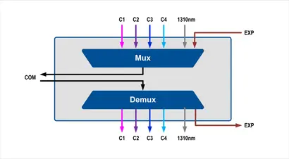 04 CWDM Dual Fiber Mux/DeMux