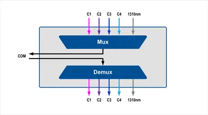 04 CWDM Dual Fiber Mux/DeMux