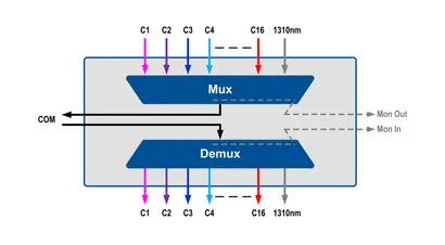 16 DWDM Dual Fiber Mux/DeMux