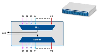 Channels: C20 to C35