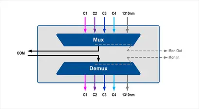 04 DWDM Dual Fiber Mux/DeMux