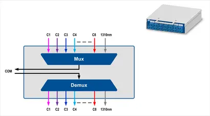 Channels: 1471 to 1611