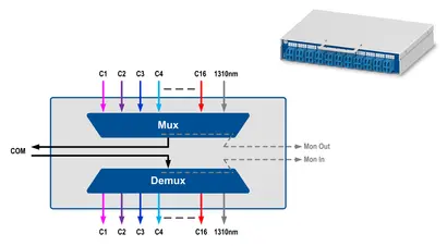 Channels: C20 to C35
