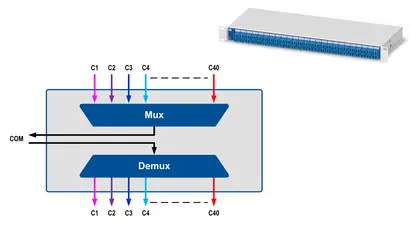 Channels: C20 to C59