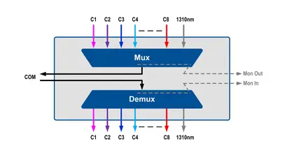 08 DWDM Dual Fiber Mux/DeMux