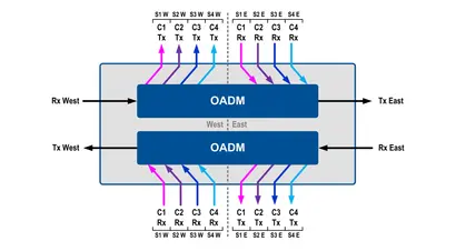 04 DWDM Dual Fiber OADM