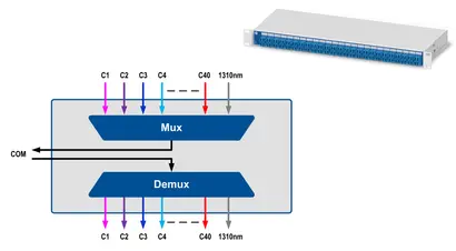 Channels: C20 to C59