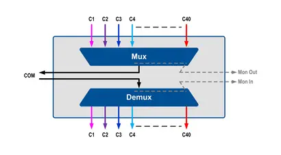 40 DWDM Dual Fiber Mux/DeMux
