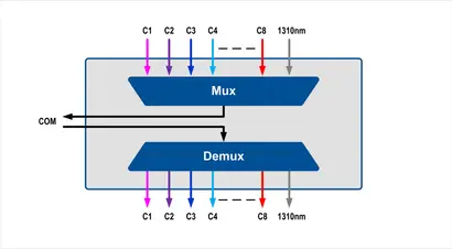 08 CWDM Dual Fiber Mux/DeMux