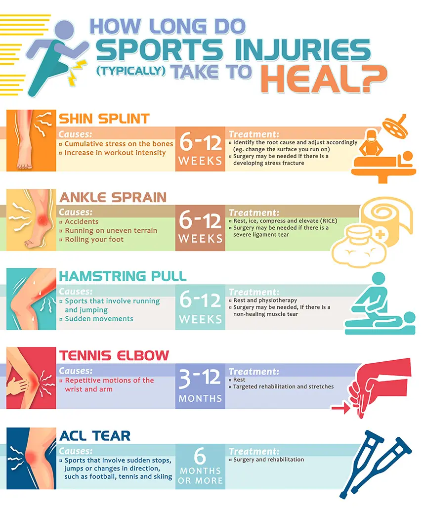 sports injuries healing times 