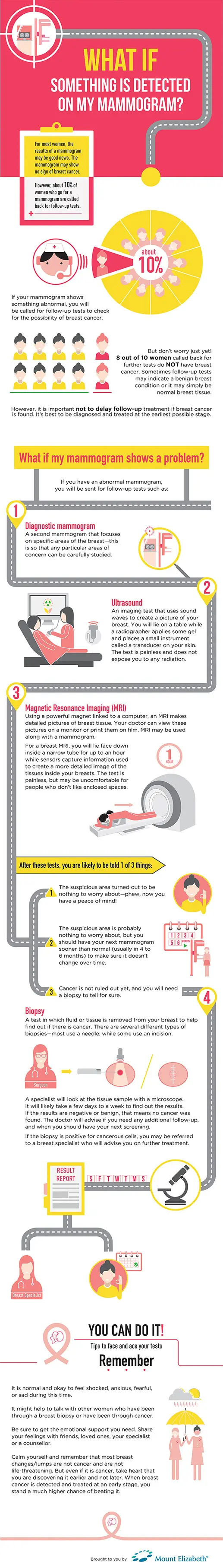 Mammogram: What It Is, Types, Purpose & Results