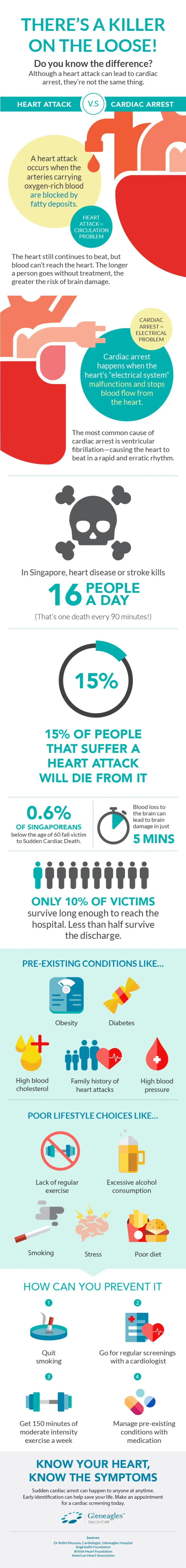 Sudden Cardiac Arrest and How You Can Prevent it