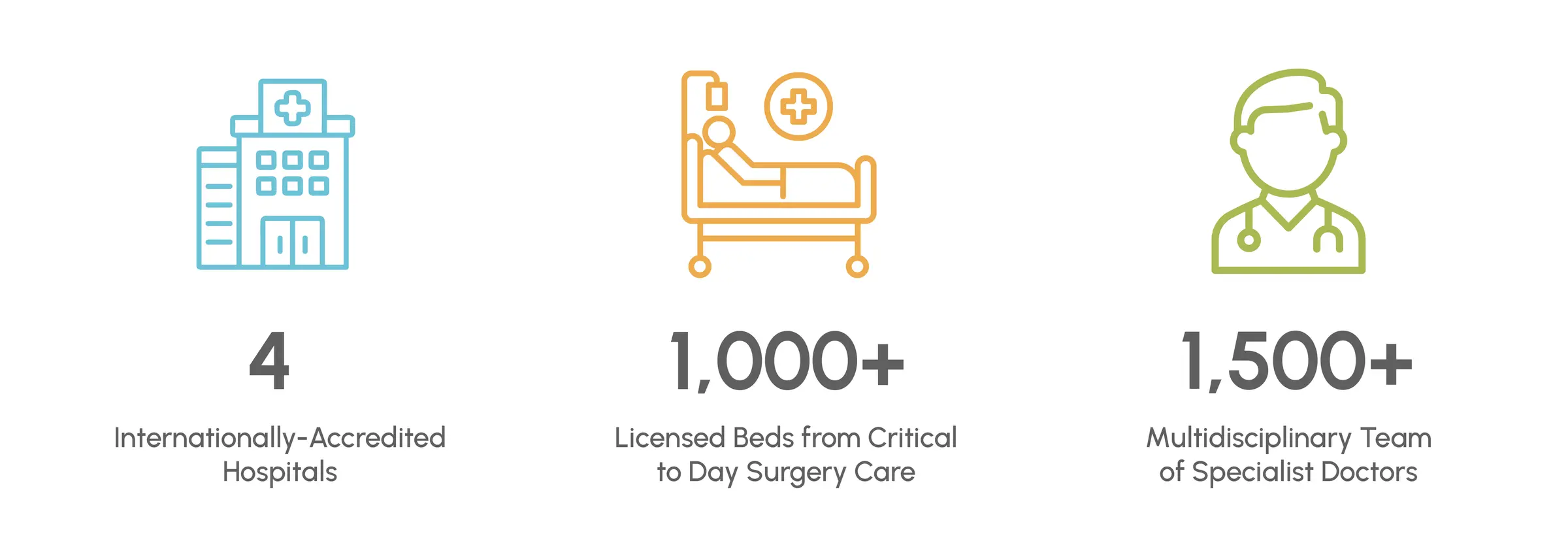 We have 4 Internationally-Accredited Hospitals, more than 1,000 Licensed Hospital Beds and 1,500 Multi-specialty Doctors