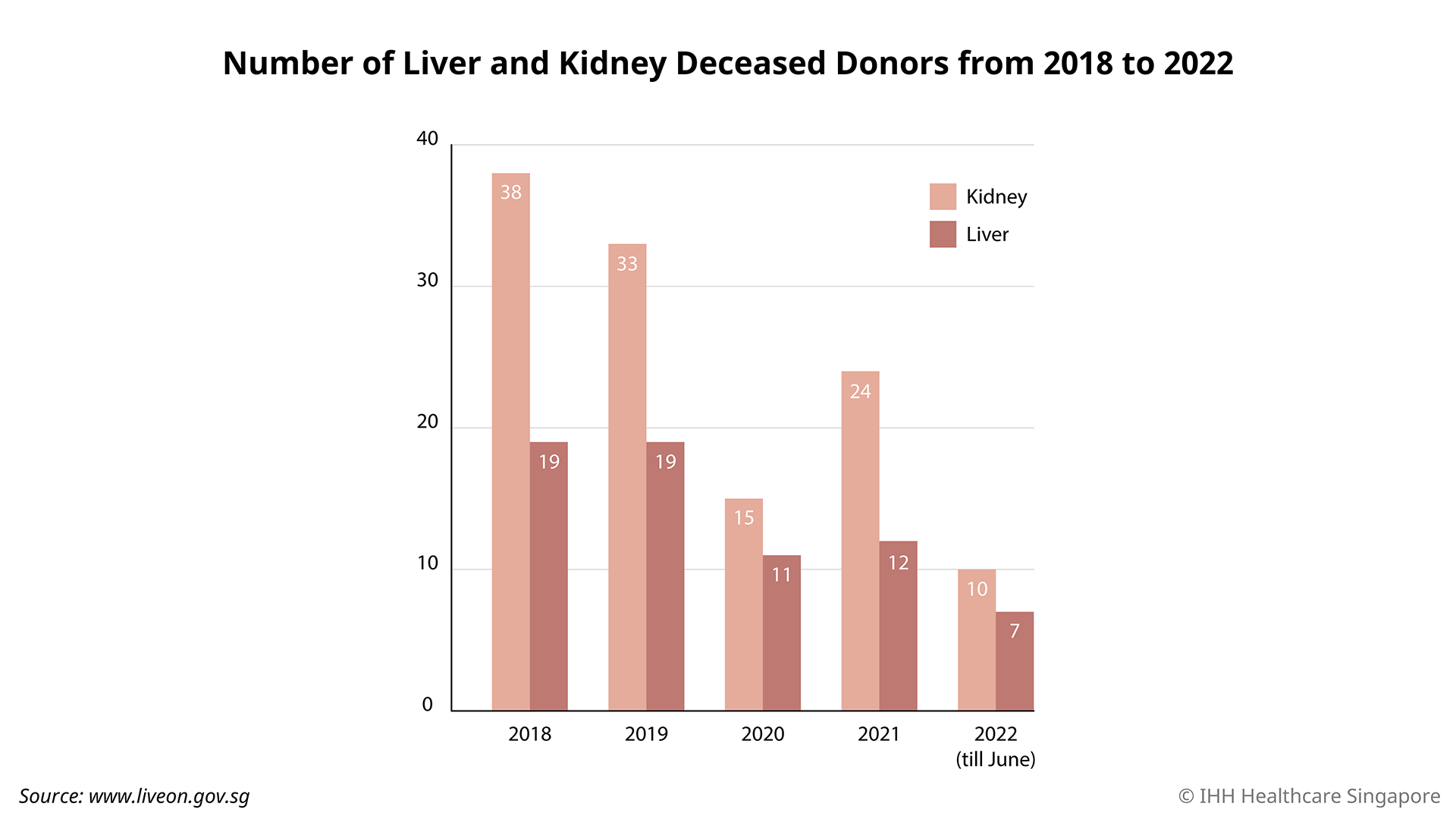 Number of liver and kidney deceased donors from 2018 to 2022 5