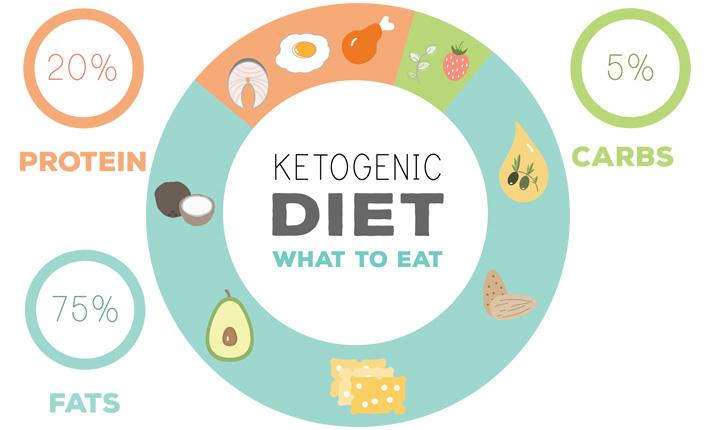 Is the Keto diet for you - What is it