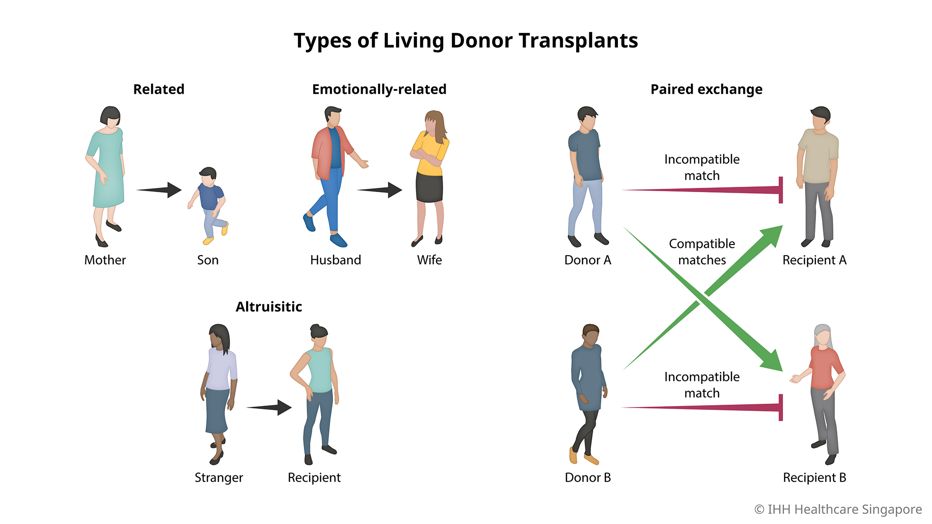 Types of living donor transplants 7