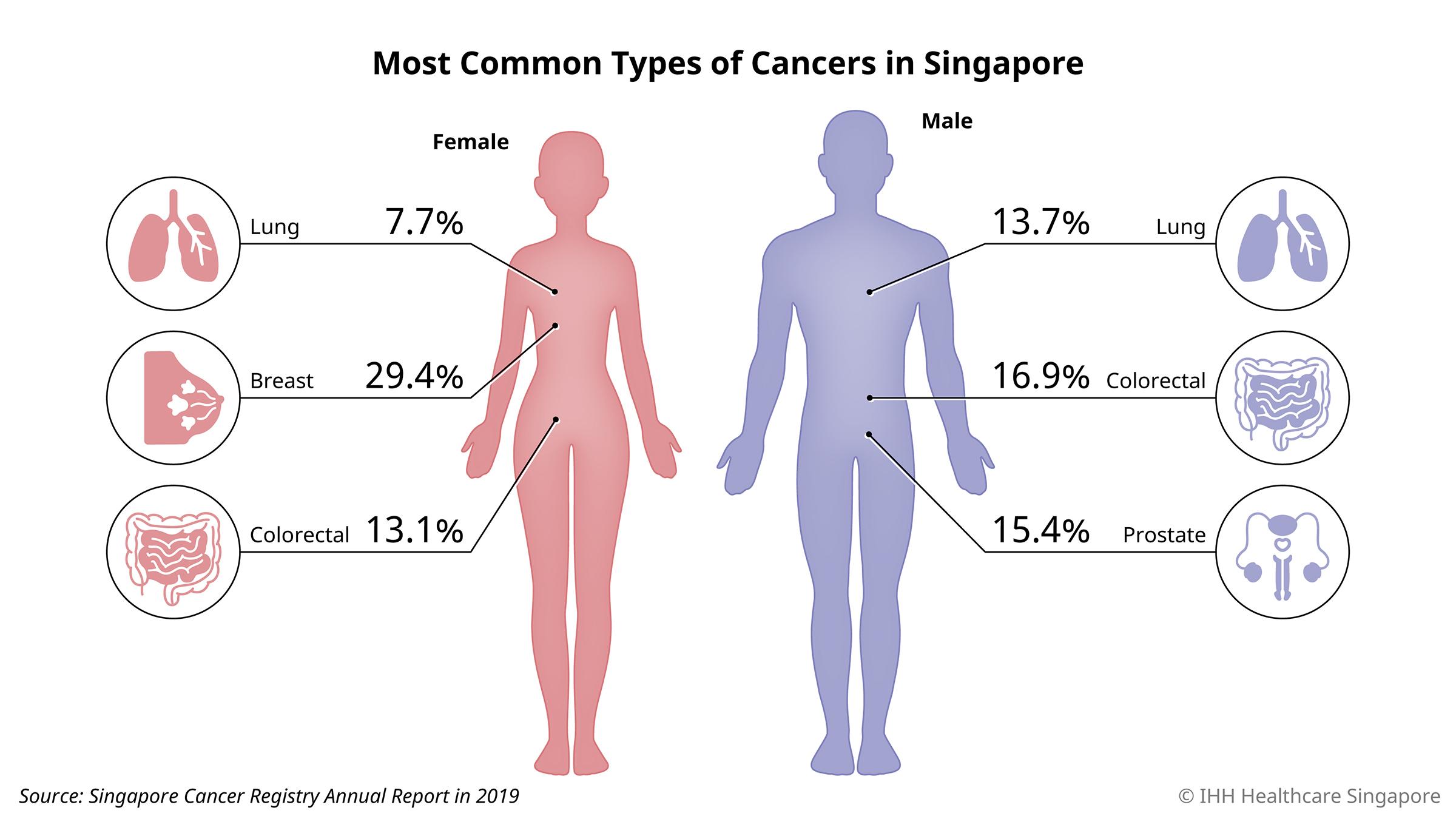 Các loại ung thư phổ biến nhất