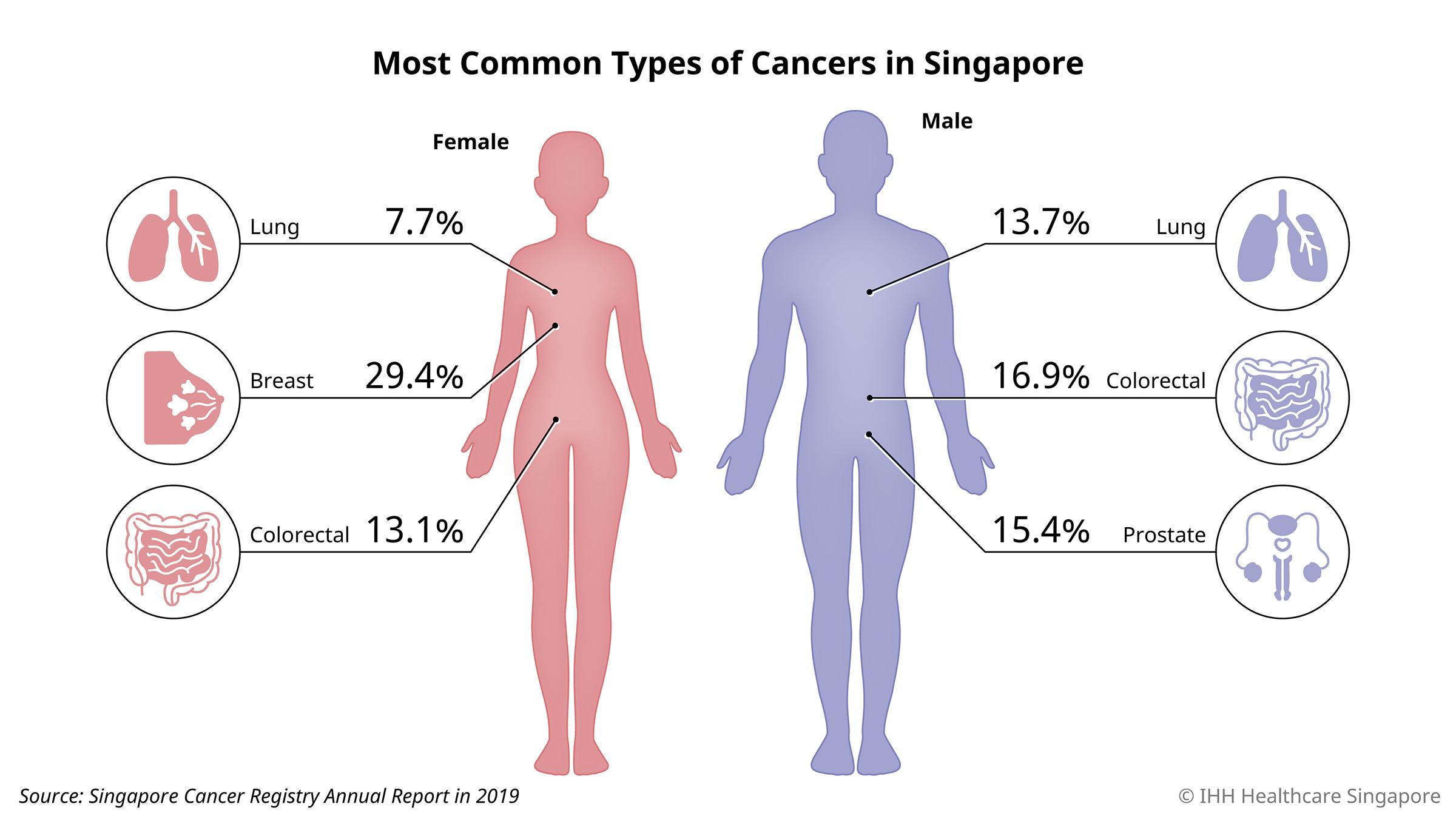 Most Common Types of Cancer