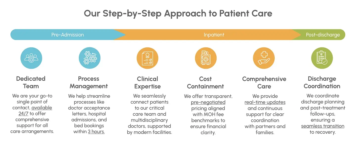 A step-by-step illustration of our patient journey when engaging with Parkway International Assistance Centre