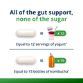Visual comparison showing the effects of UltraFlora® Balance Probiotic, with one capsule delivering the equivalent gut support of 12 servings of yogurt or 15 bottles of kombucha—without added sugar.