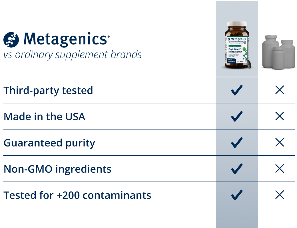 Metagenics Black Friday comparison chart showing how Metagenics outperforms ordinary supplement brands with third-party testing, guaranteed purity, non-GMO ingredients, and testing for over 200 contaminants, all made in the USA.