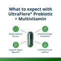 Visual showing the expected effects of UltraFlora® Probiotic + Multivitamin with a green capsule in the center. Surrounding icons highlight benefits such as boosting immune function, supporting regular digestion, enhancing energy metabolism, and promoting overall wellness.