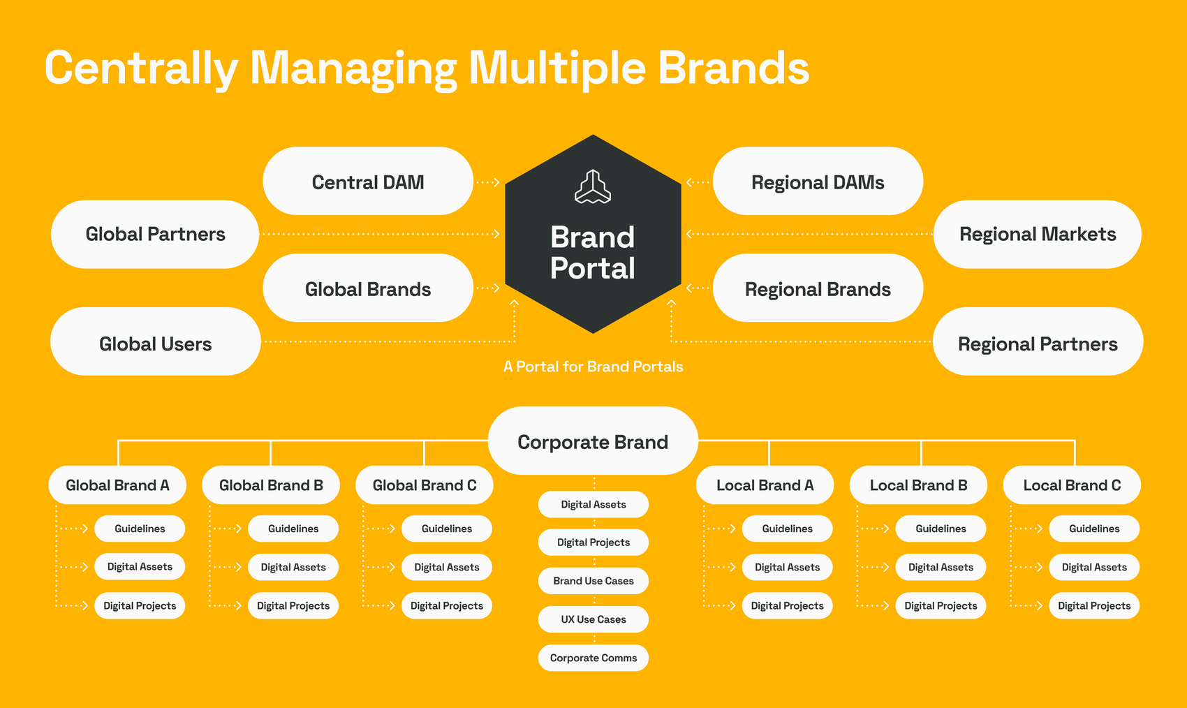 Multi-Brand Architecture: Frontify's Holistic Approach