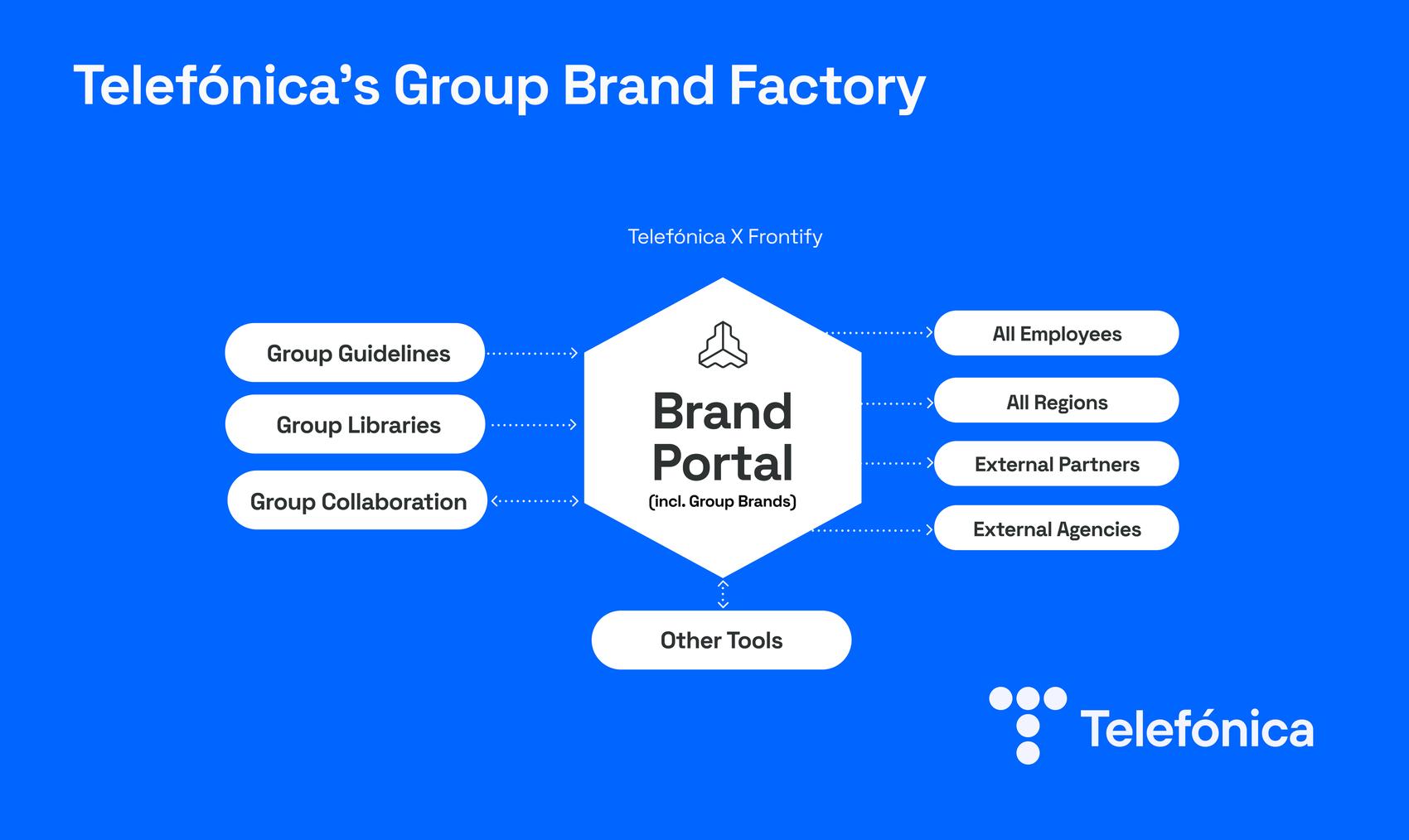 Frontify for Telefónica | Frontify