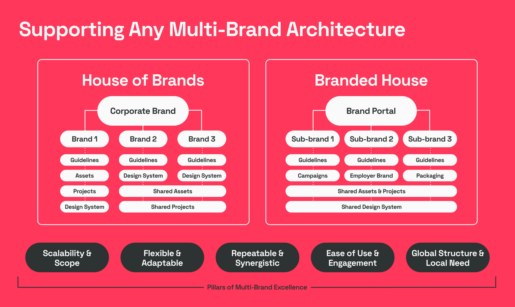 Multi-Brand Architecture: Frontify's Holistic Approach