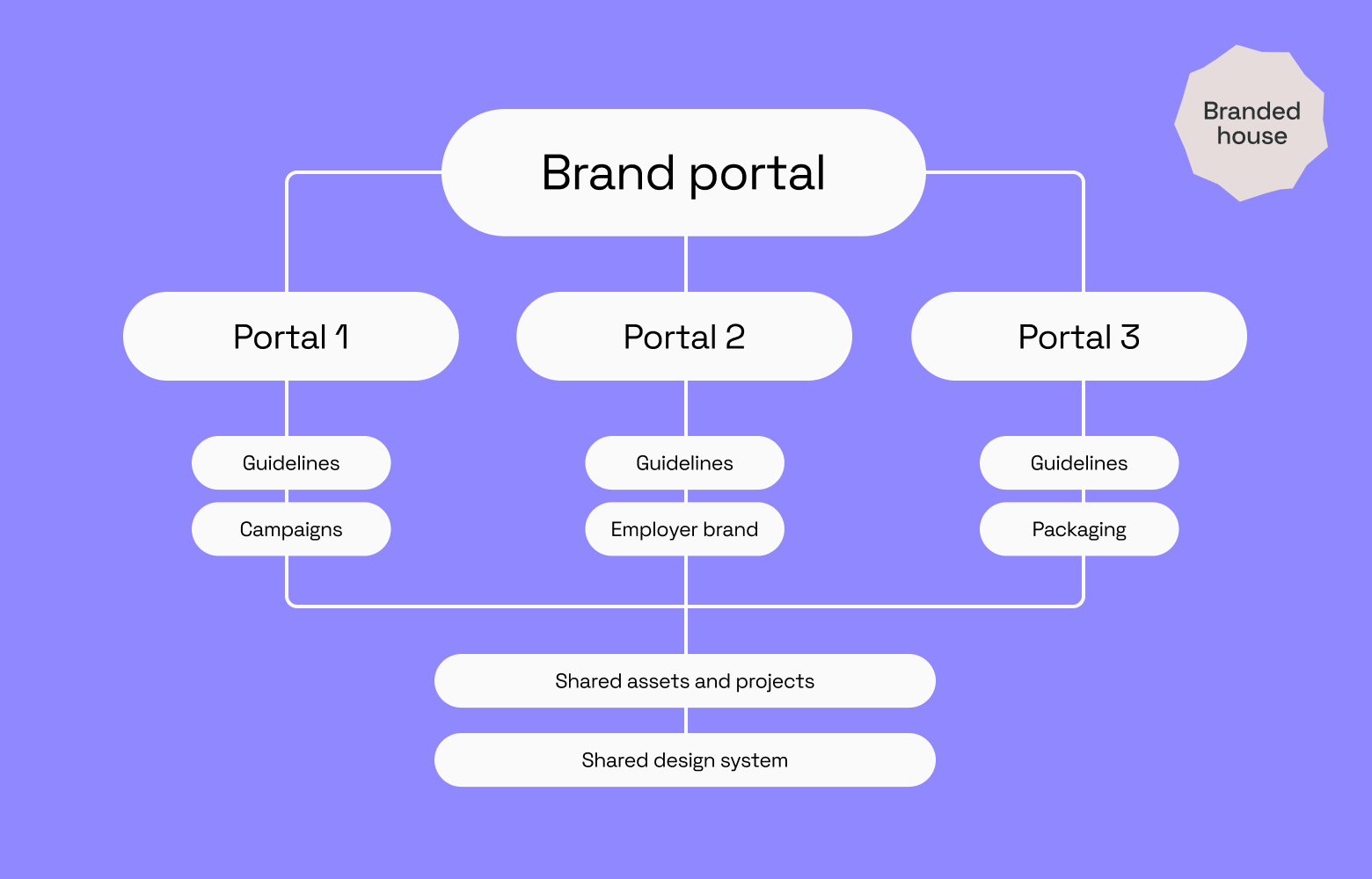 What is brand architecture? Models and examples