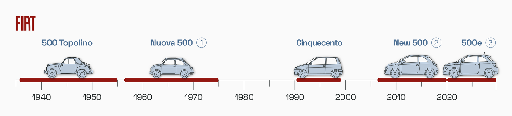 FIAT 500: Has the product become its own brand?