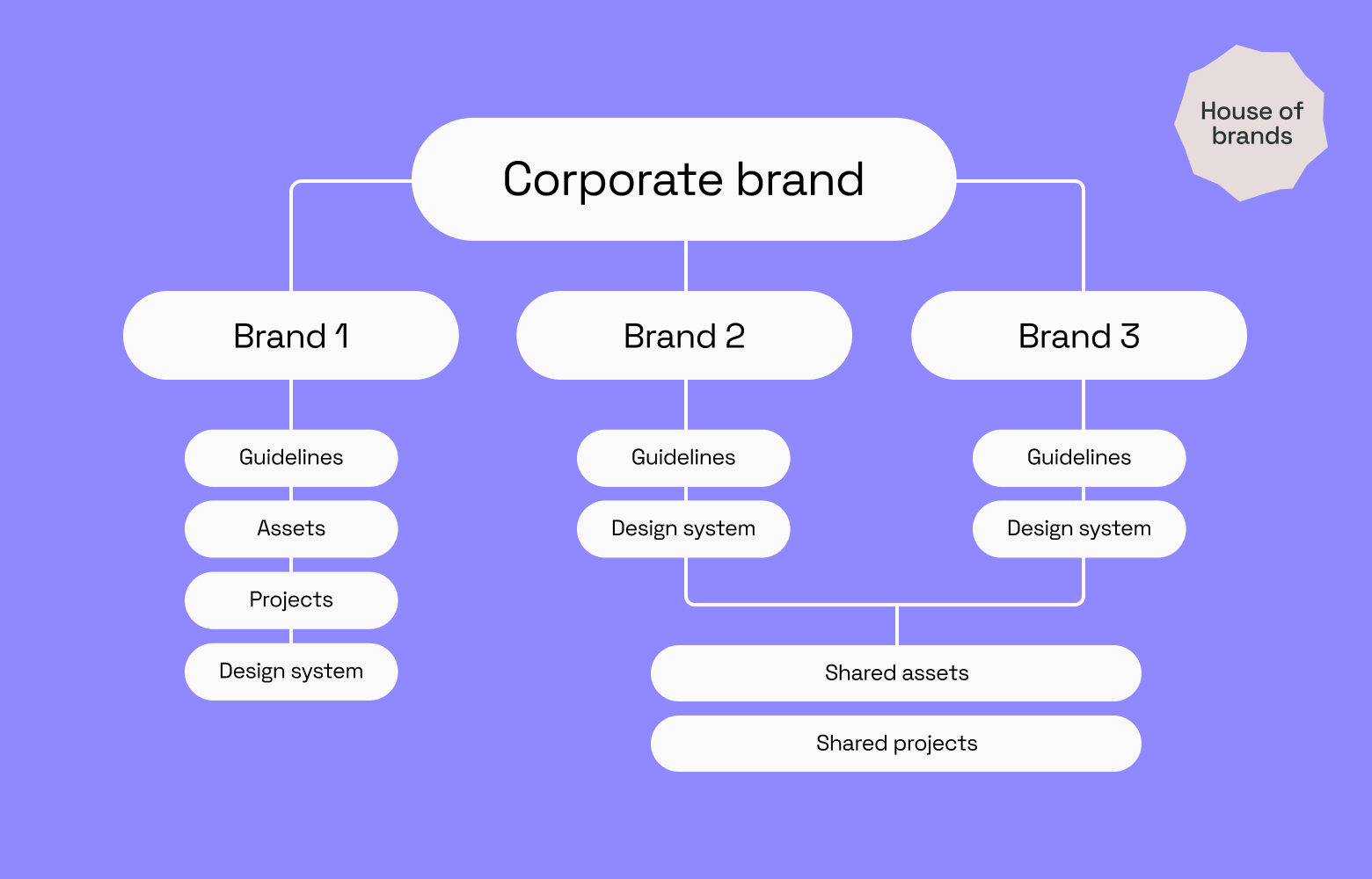 brand architecture presentation