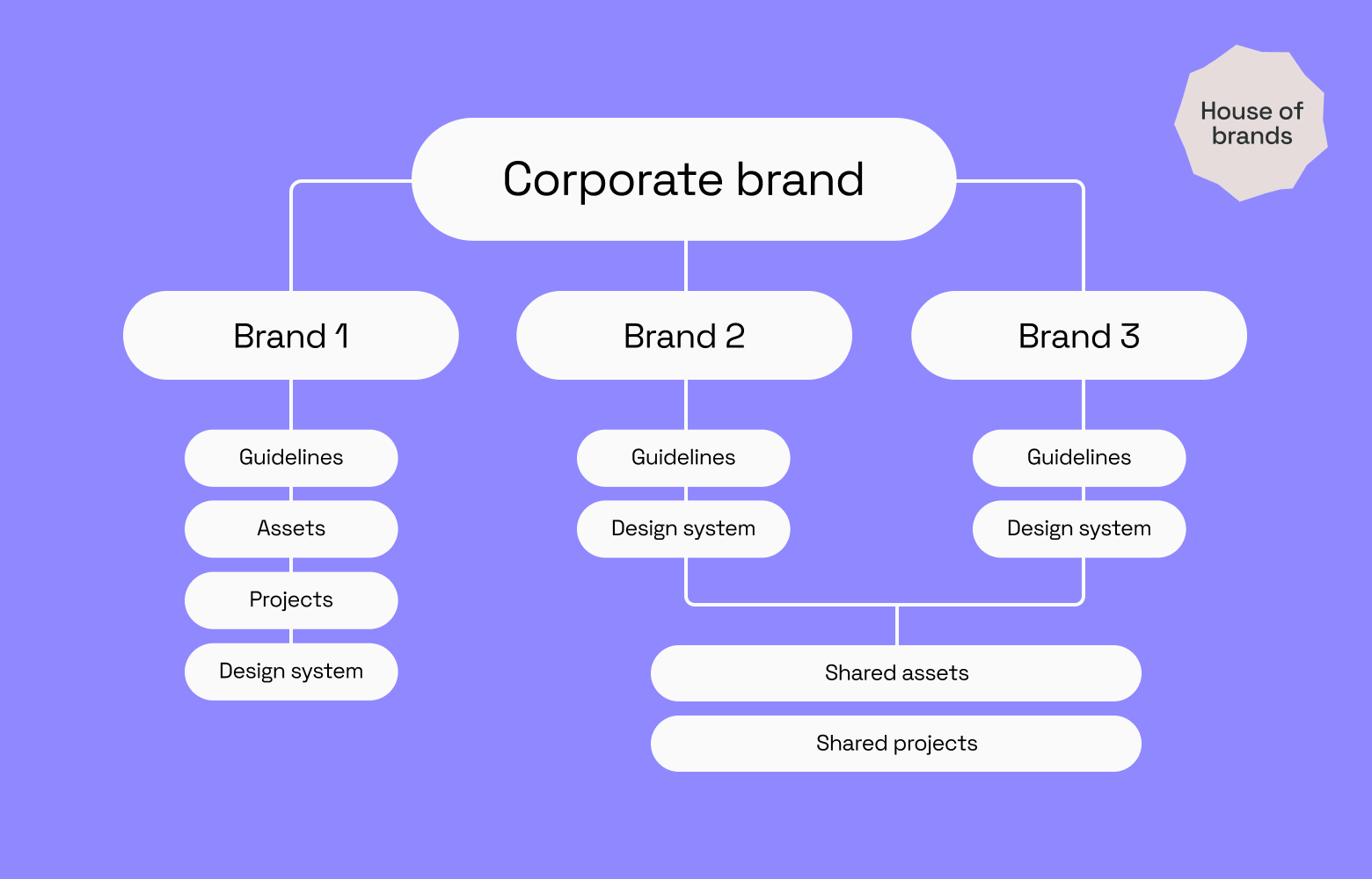 What is brand architecture? Models and examples